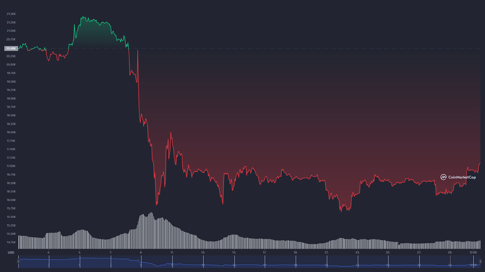 Graf BTC / USD - listopad 2022