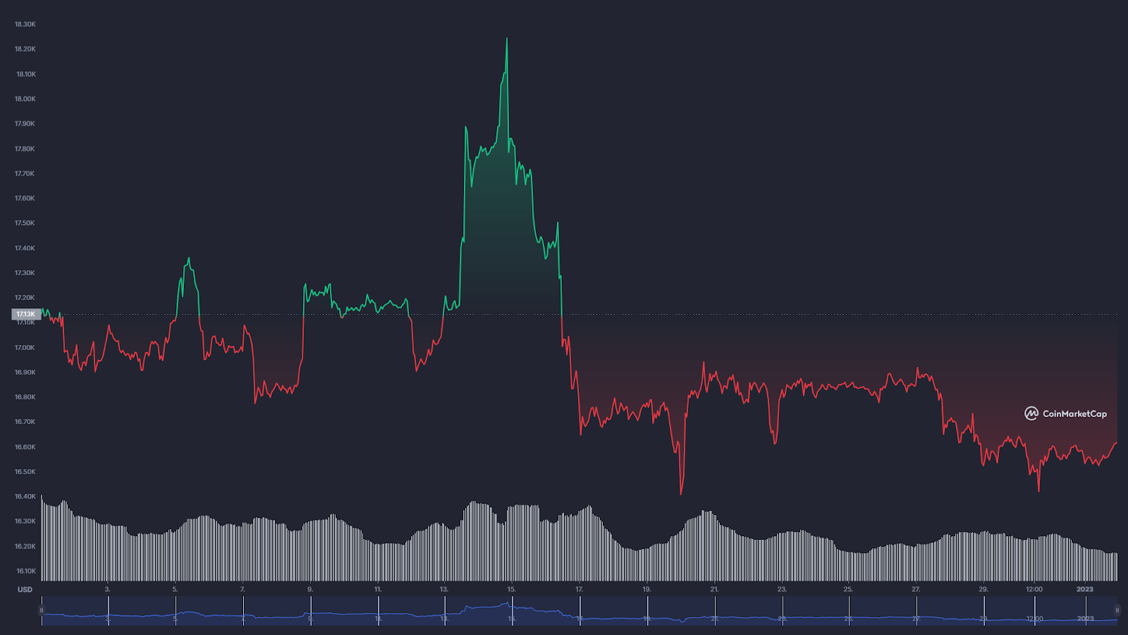 Graf BTC / USD - prosinec 2022