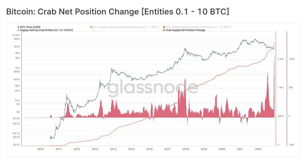 Graf BTC / USD - prosinec 2022