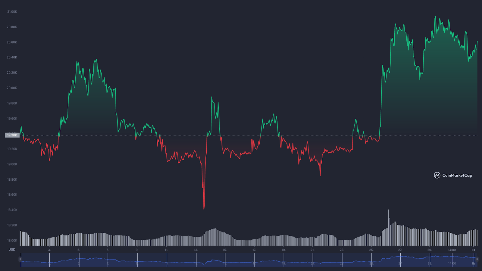 Graf BTC / USD - říjen 2022