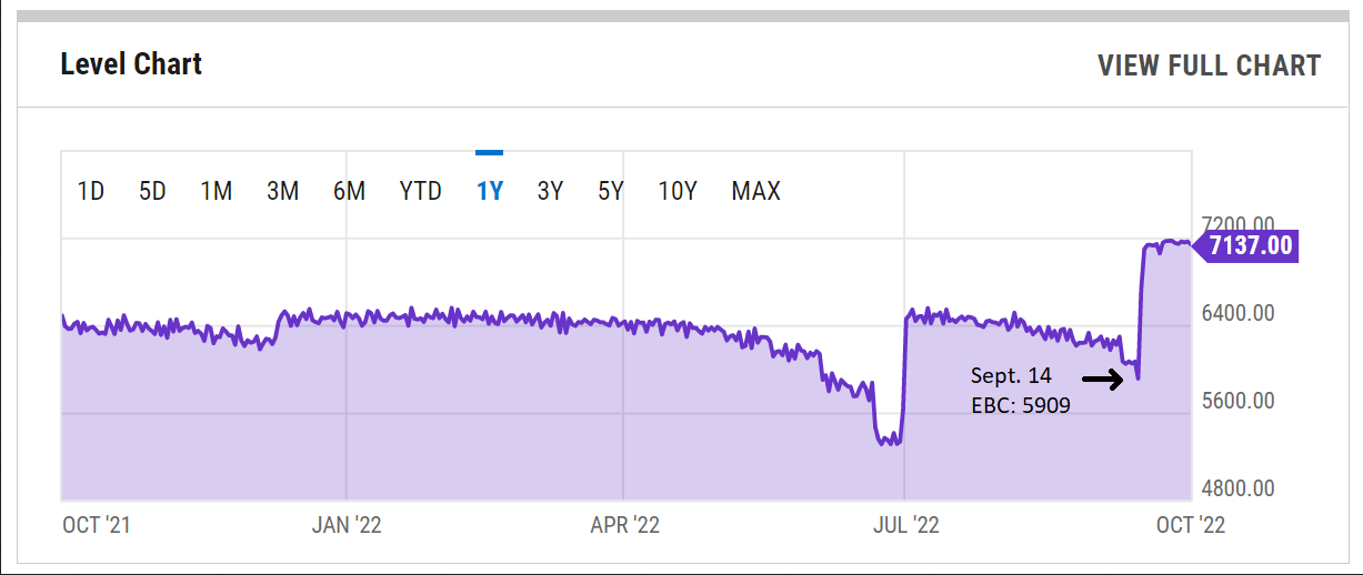 Graf BTC / USD - říjen 2022