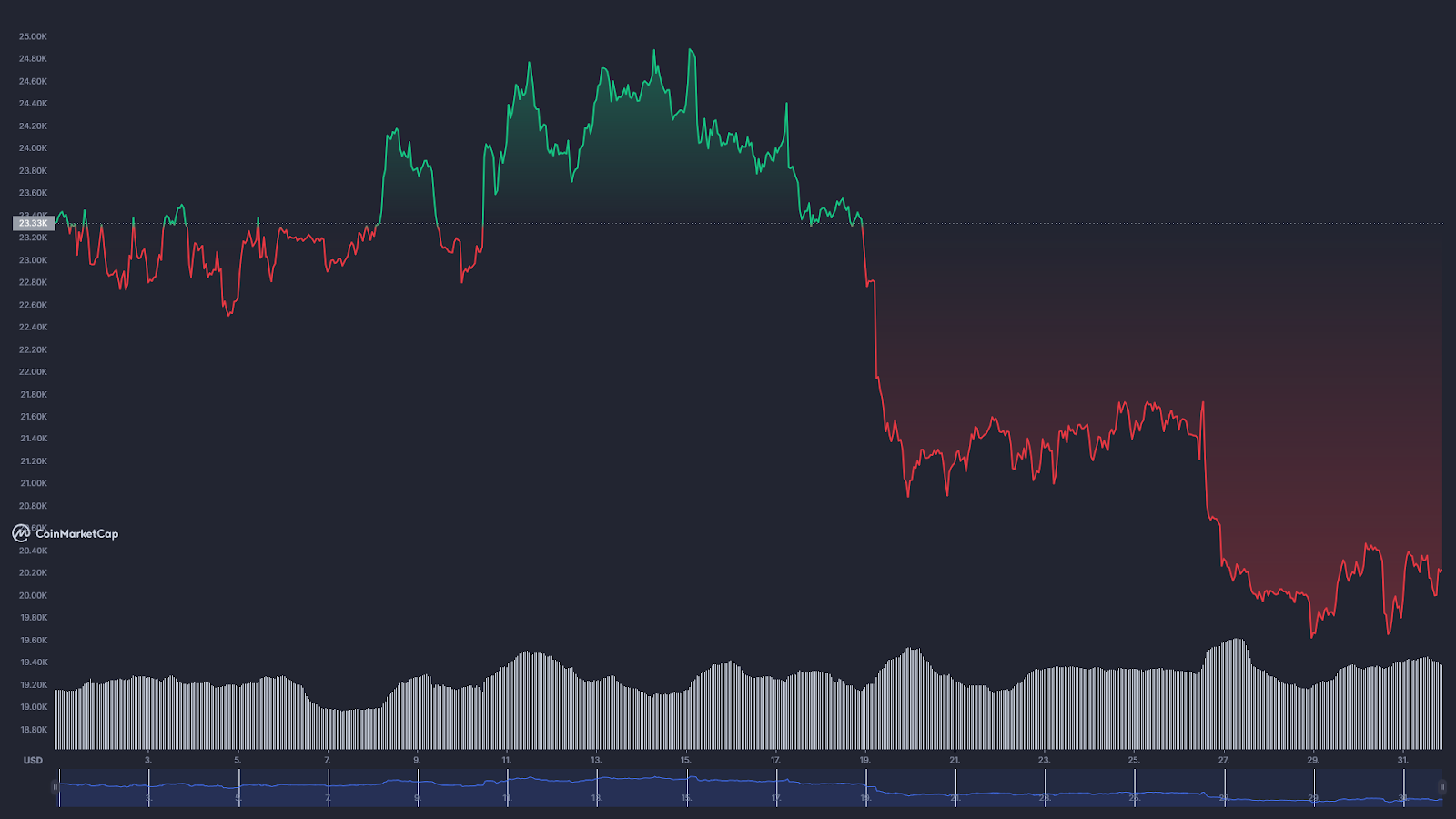 Graf BTC / USD - srpen 2022