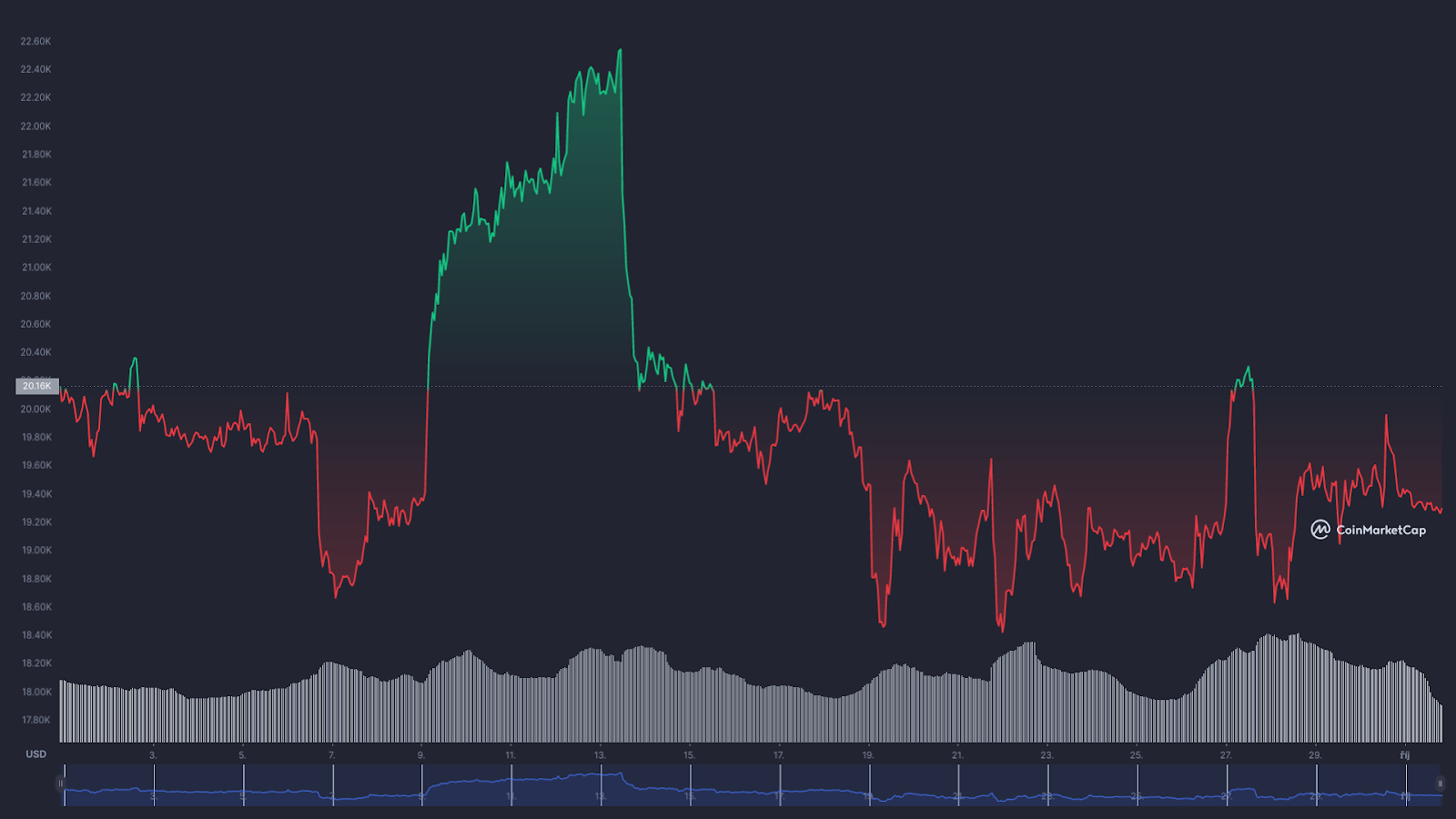 Graf BTC / USD - září 2022