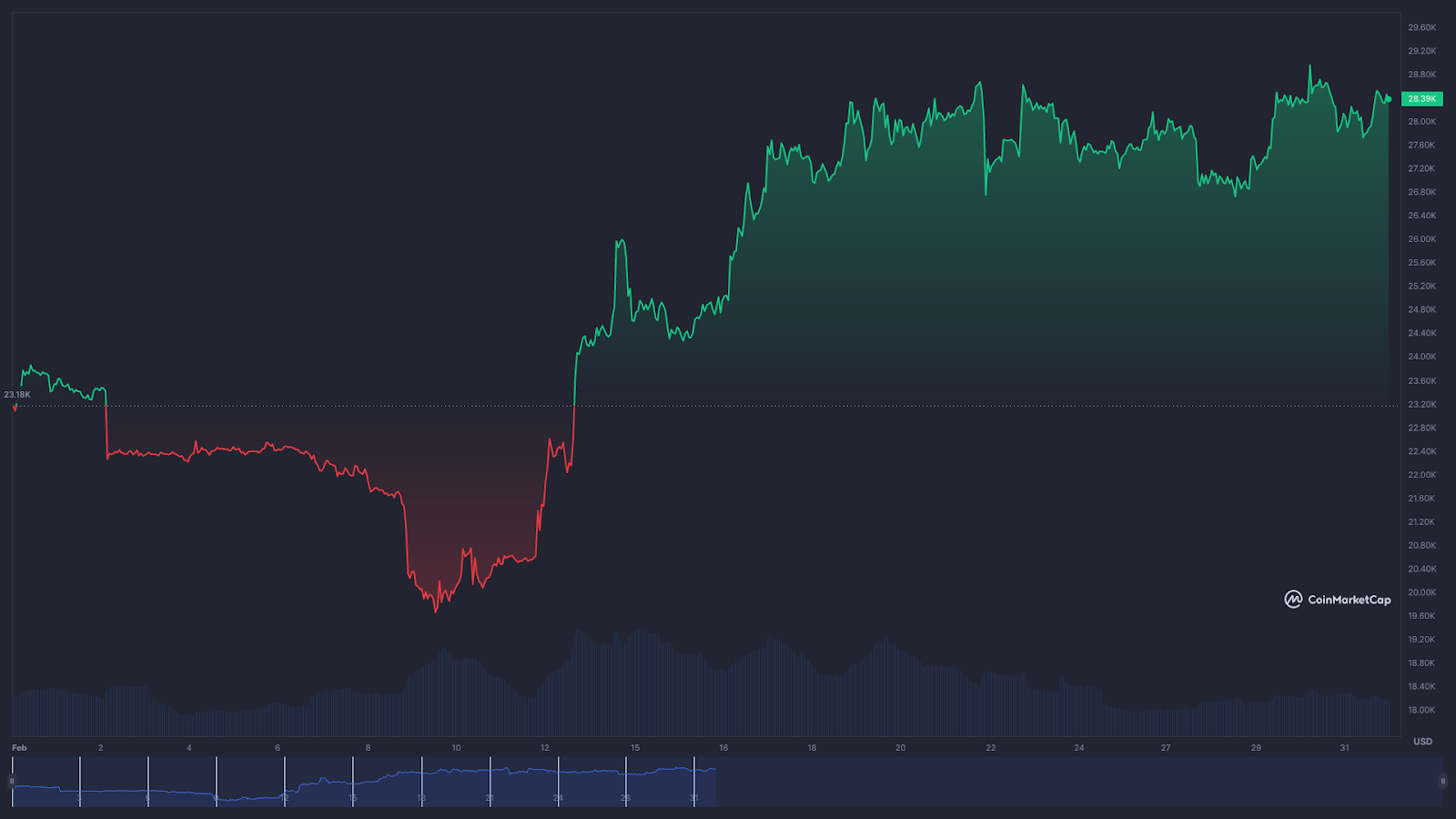 Graf BTC / USD - březen 2023