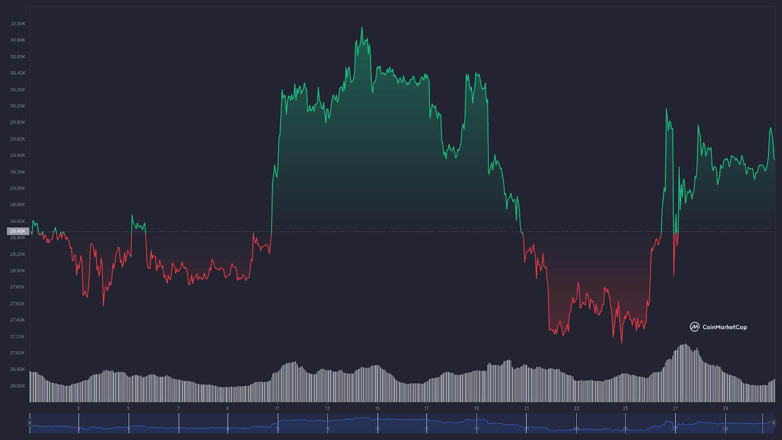 Graf BTC / USD - duben 2023