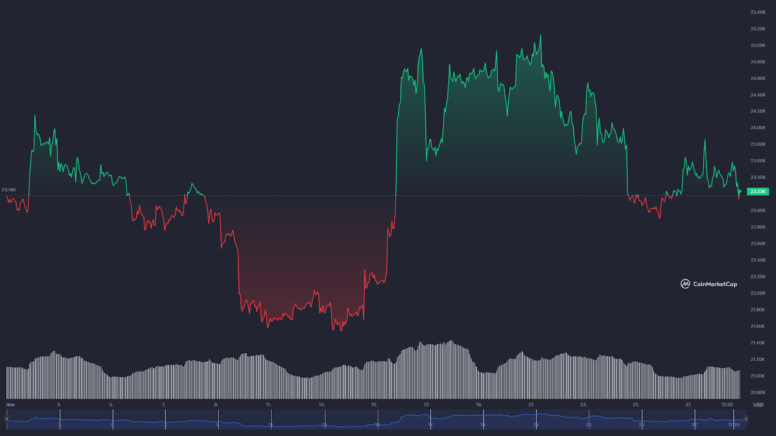 Graf BTC / USD - únor 2023