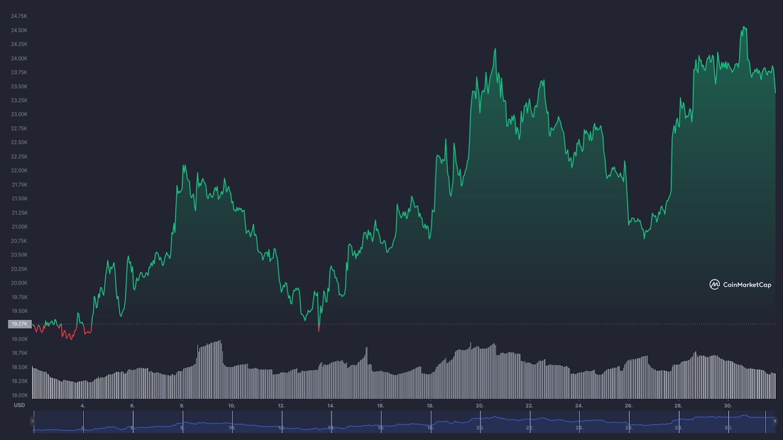 Graf BTC / USD - červenec 2022