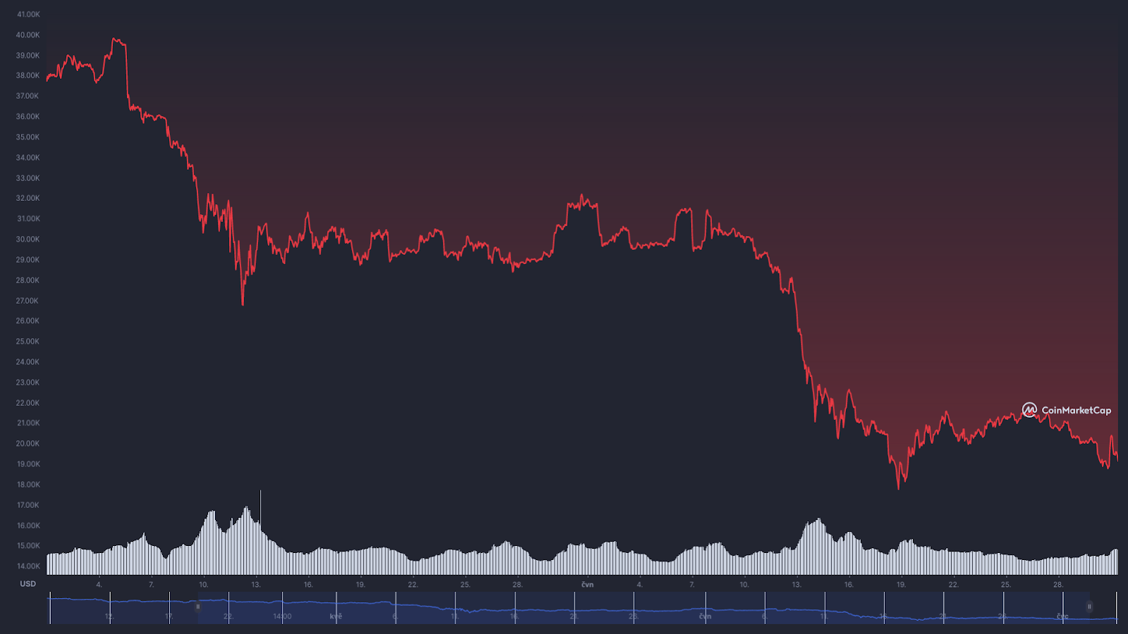 Graf BTC / USD - červen 2022