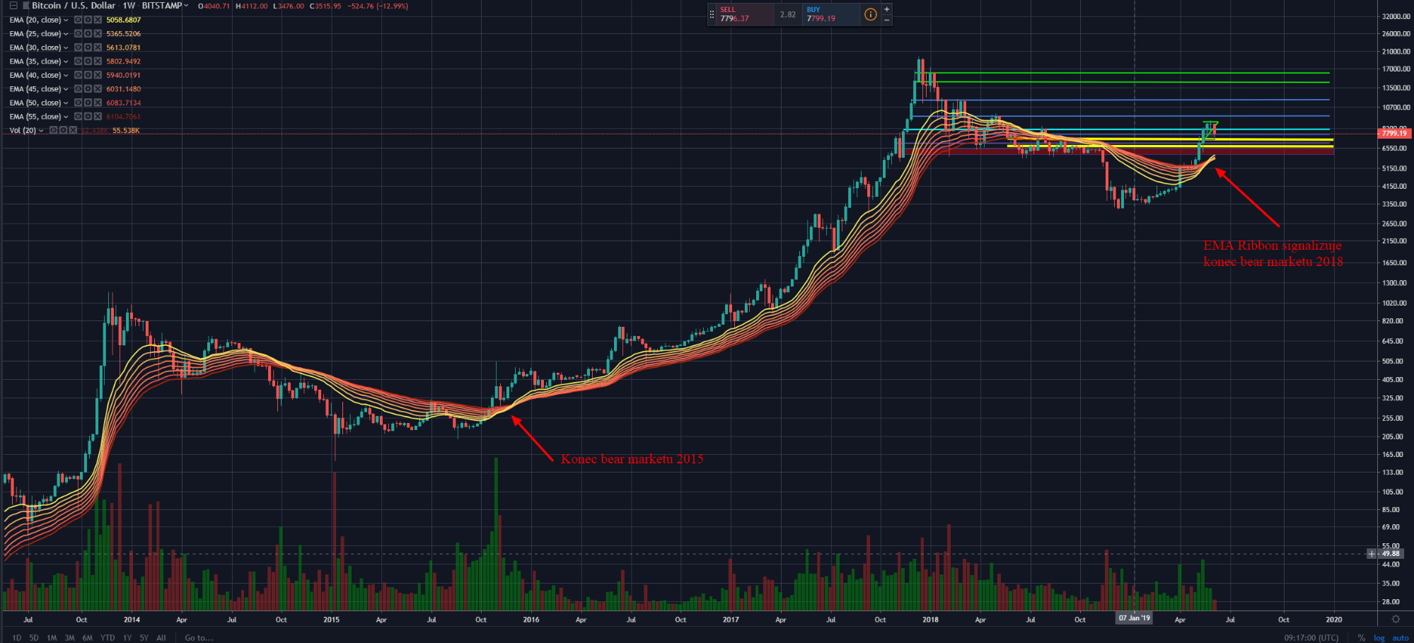 BTC nárust graf