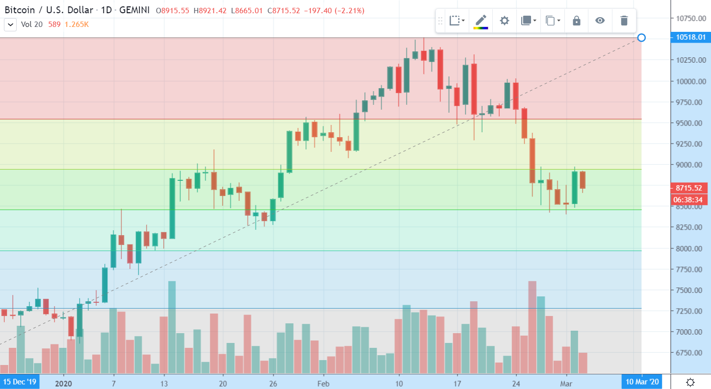 1D BTC/USD - Gemini