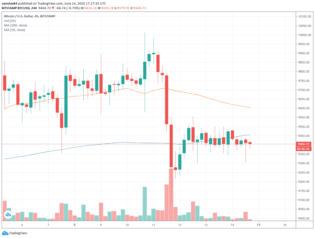 1D BTC/USD - Bitstamp