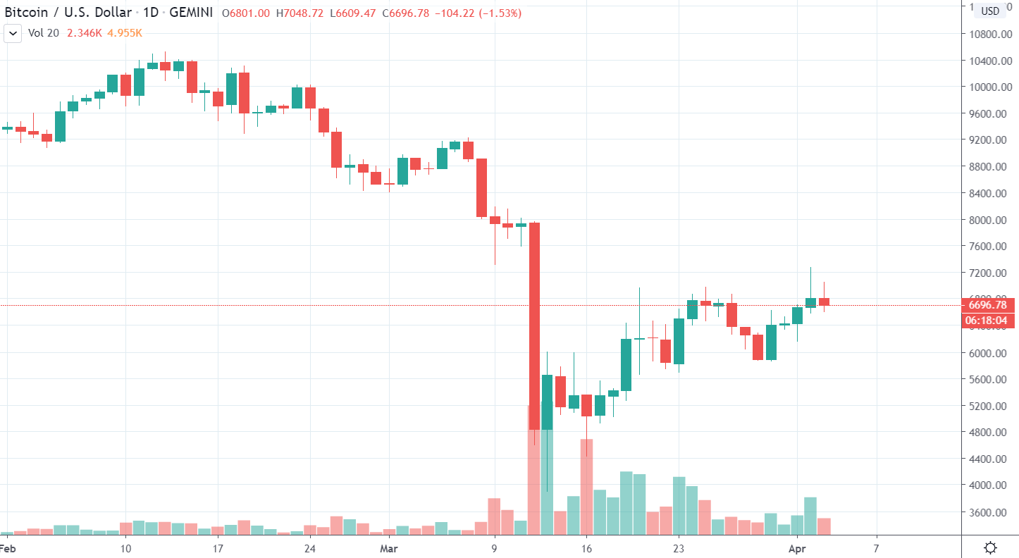 1D BTC/USD - Gemini