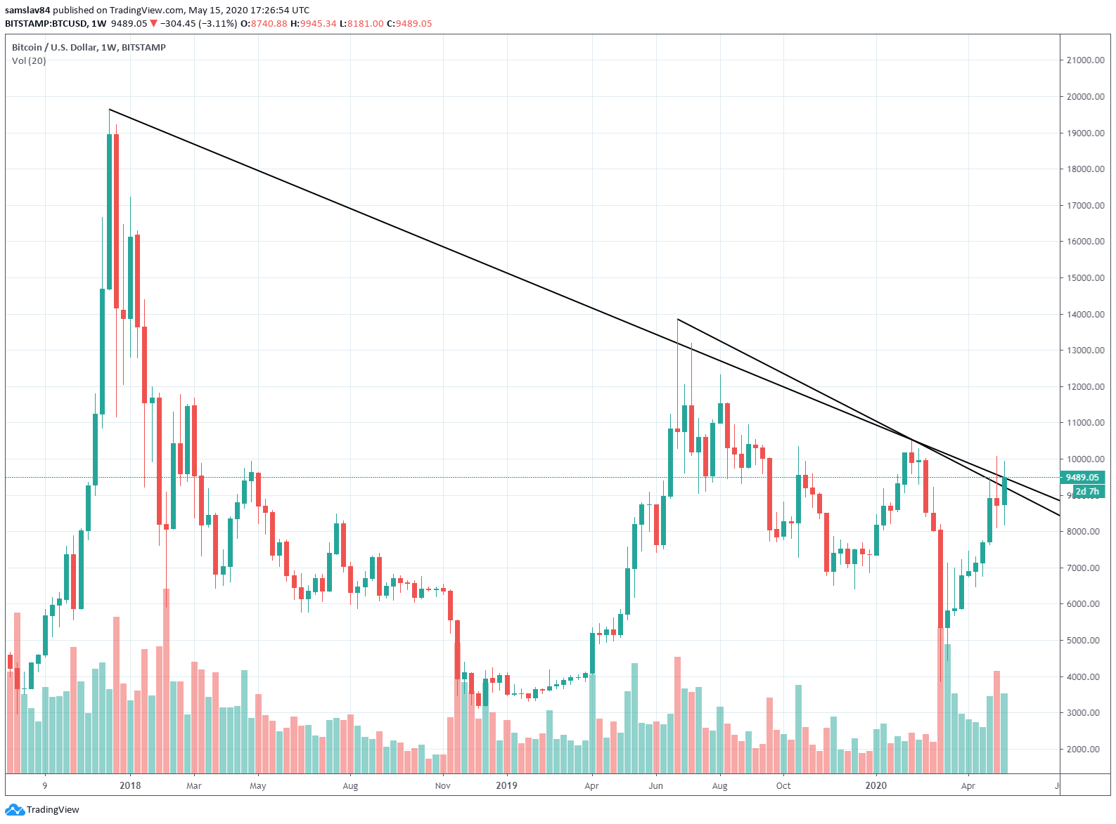 BTC/USD Bitstamp 5/2020