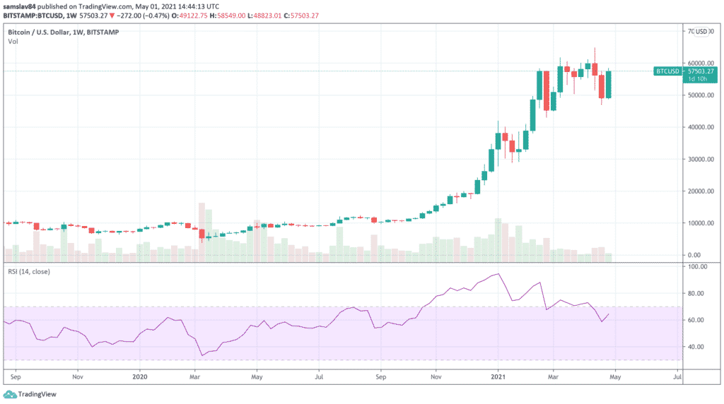 Bitcoin Weekly graf