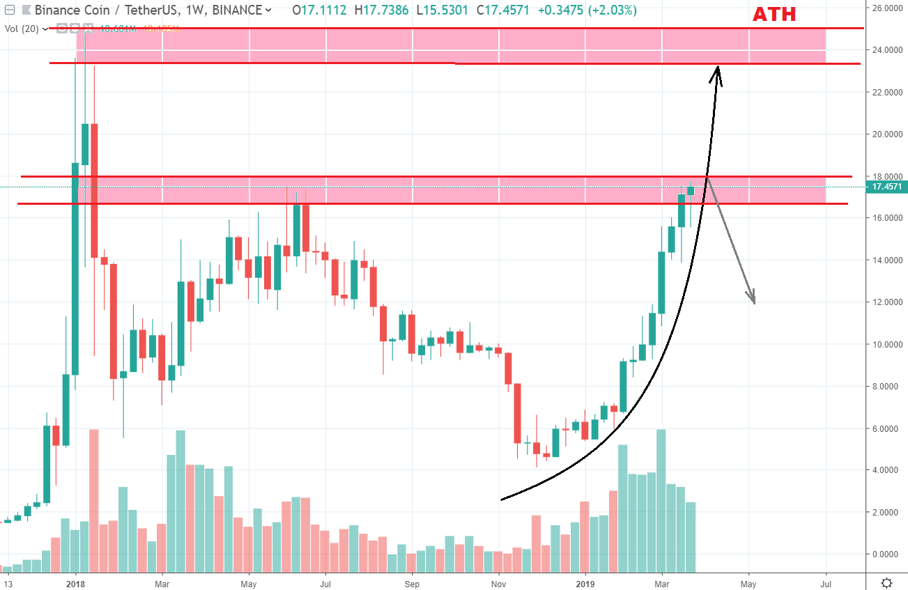 Binance Coin kraluje midcap