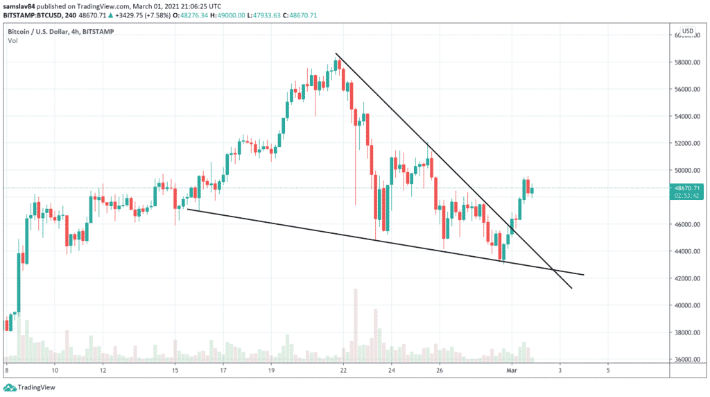 4h BTC/USD - Bitstamp