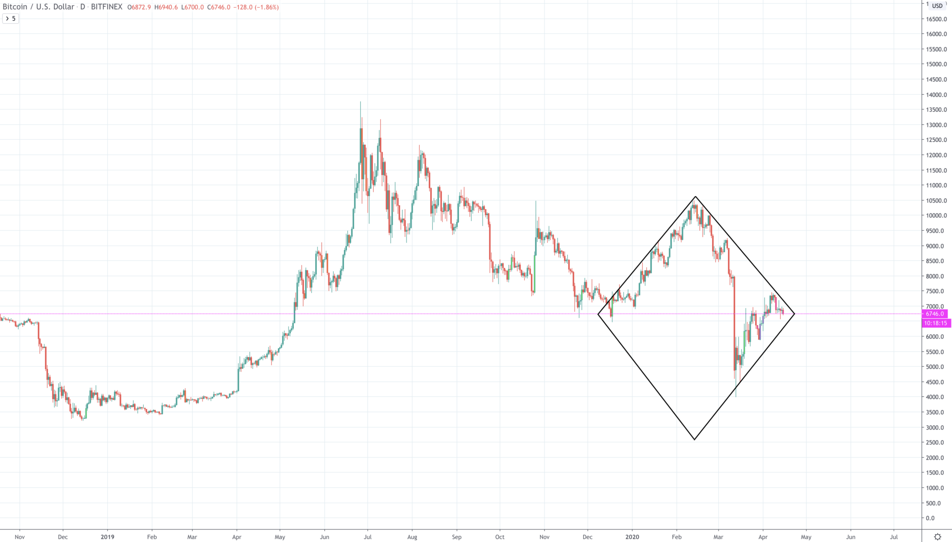 bitcoin diamond pattern