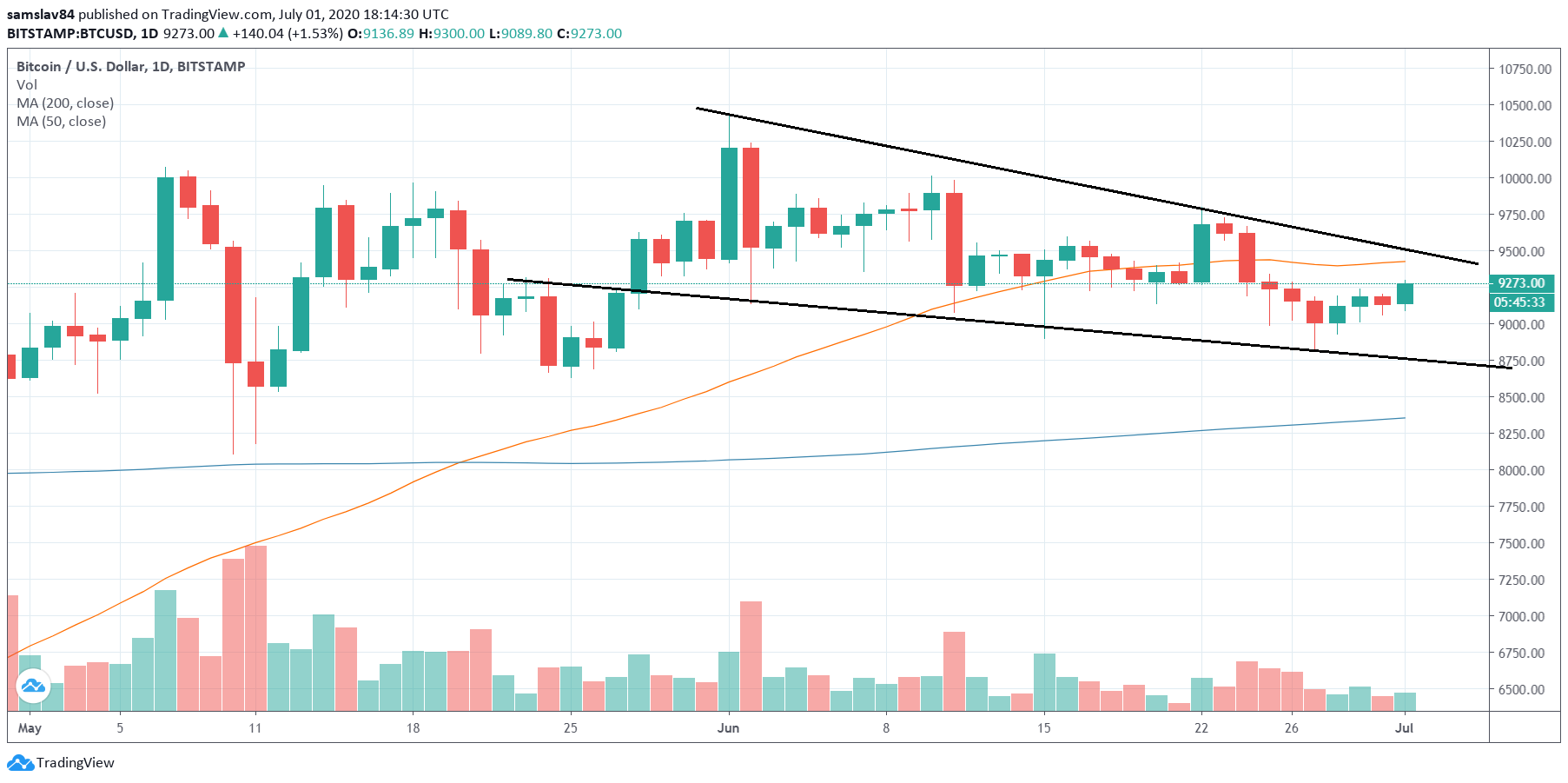 1D BTC/USD - Bitstamp