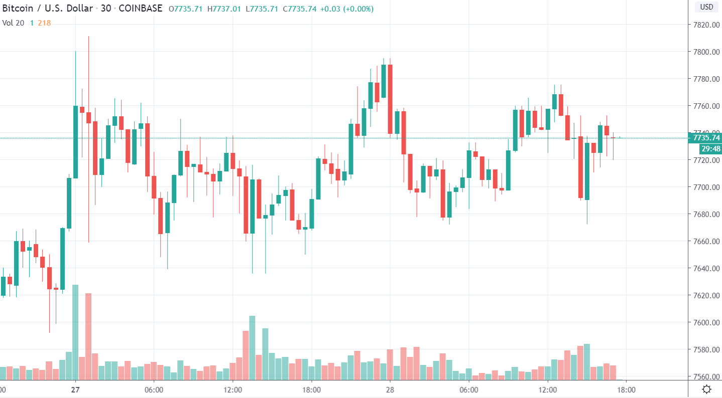 30m BTC/USD - Coinbase Pro