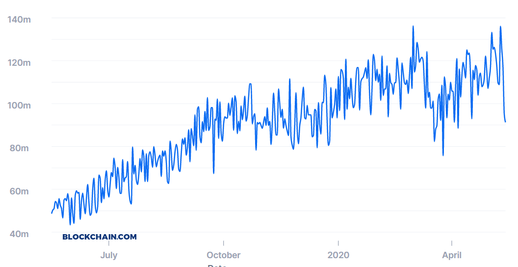 Hashrate po halvingu klesá