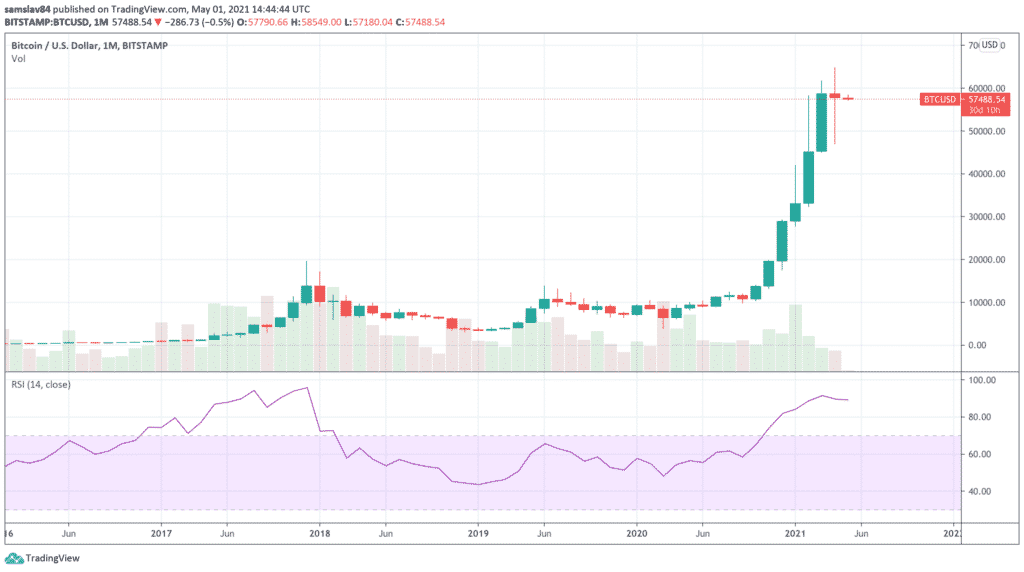 Bitcoin monthly graf