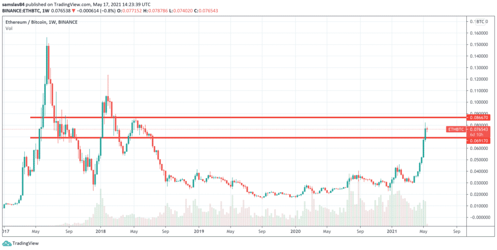 ETH/BTC – Graf za posledné štyri roky