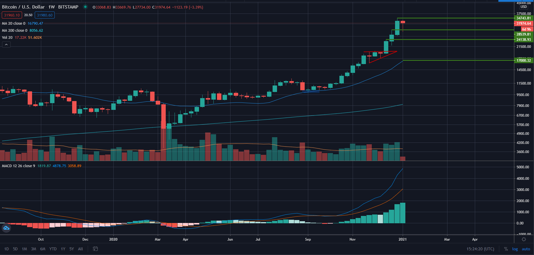 BTC kurz 1