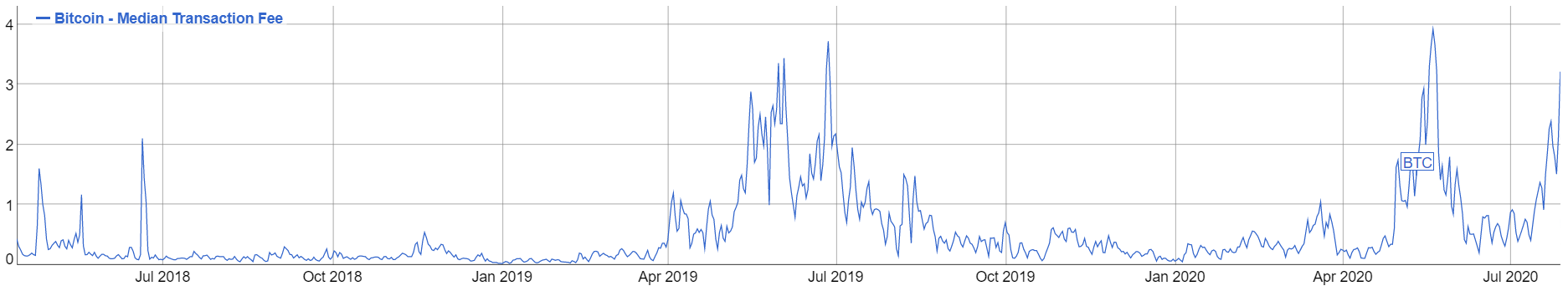 Bitcoin median transaction fee