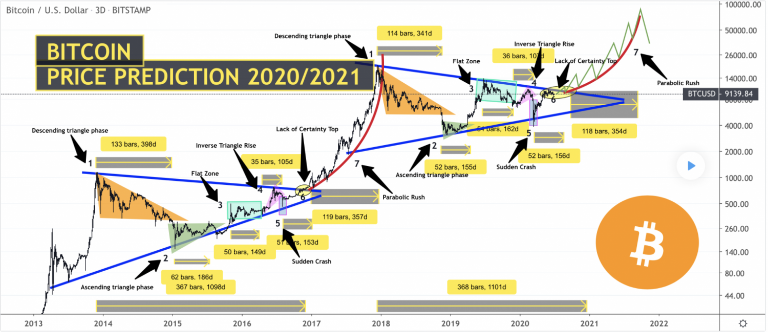 Bitcoin log graf 