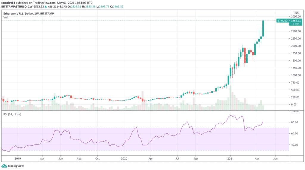 Ethereum weekly graf