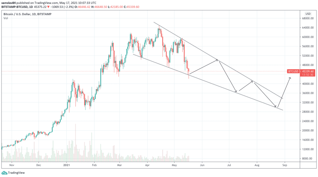 1D BTC/USD – Bitstamp