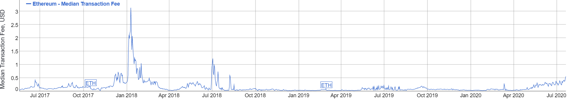 Ethereum median transaction fee