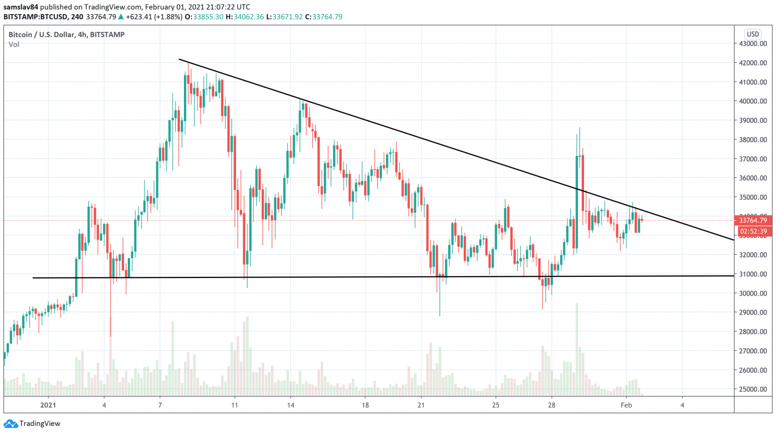 4h BTC / USD - Bitstamp