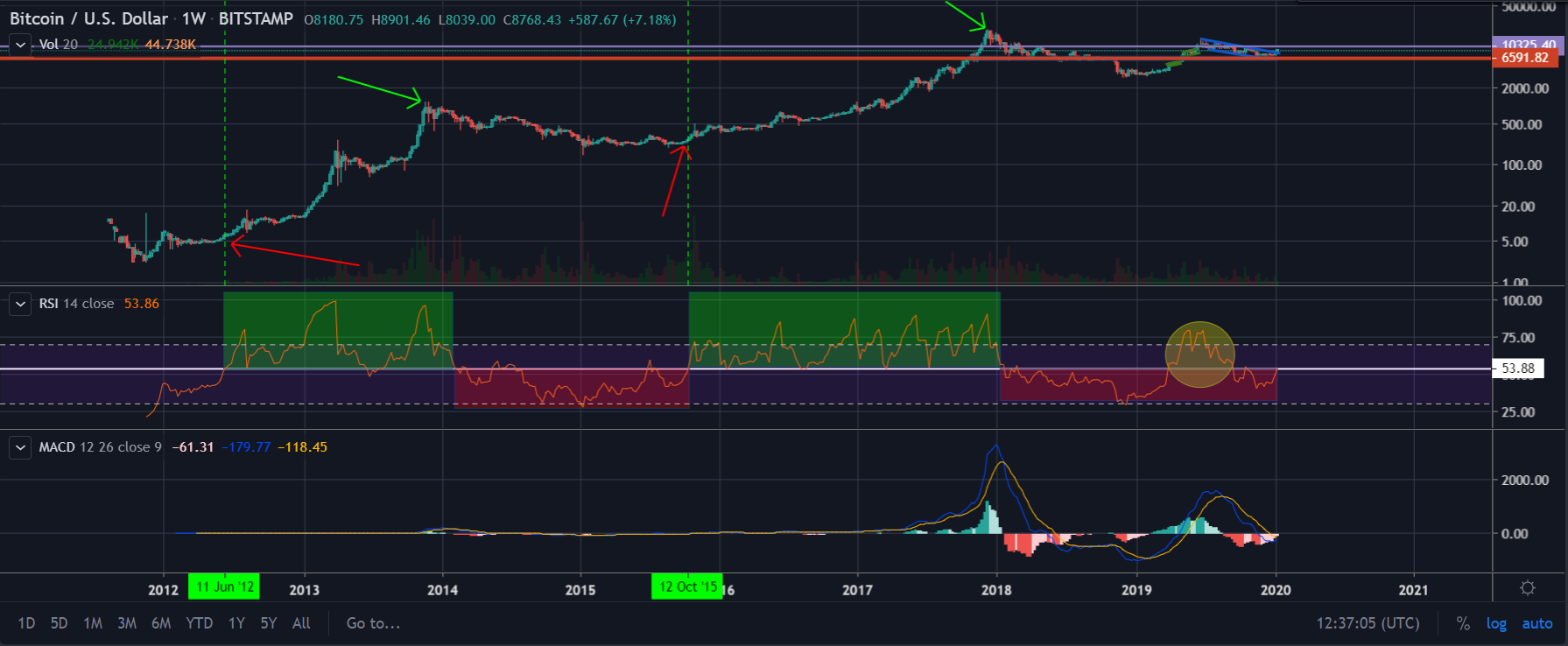 Graf Leden 2020 BTC