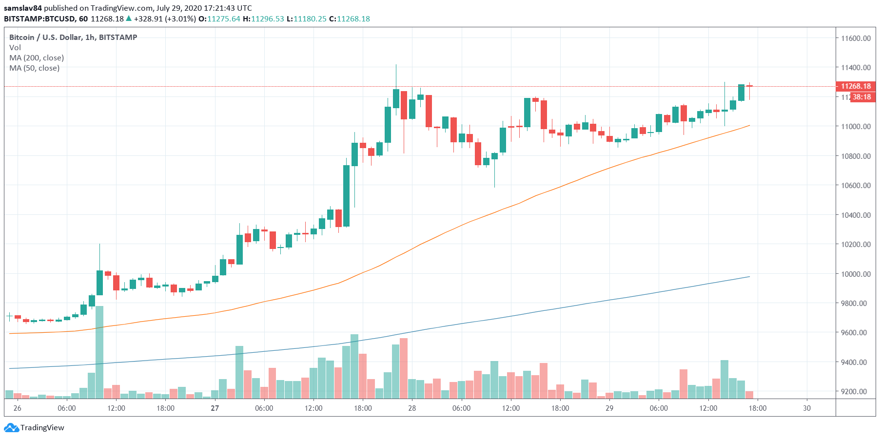 BTC/USD graf