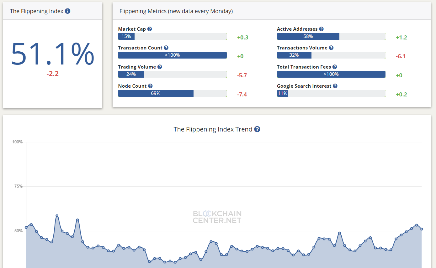 ETH/BTC flippening the blockchain center