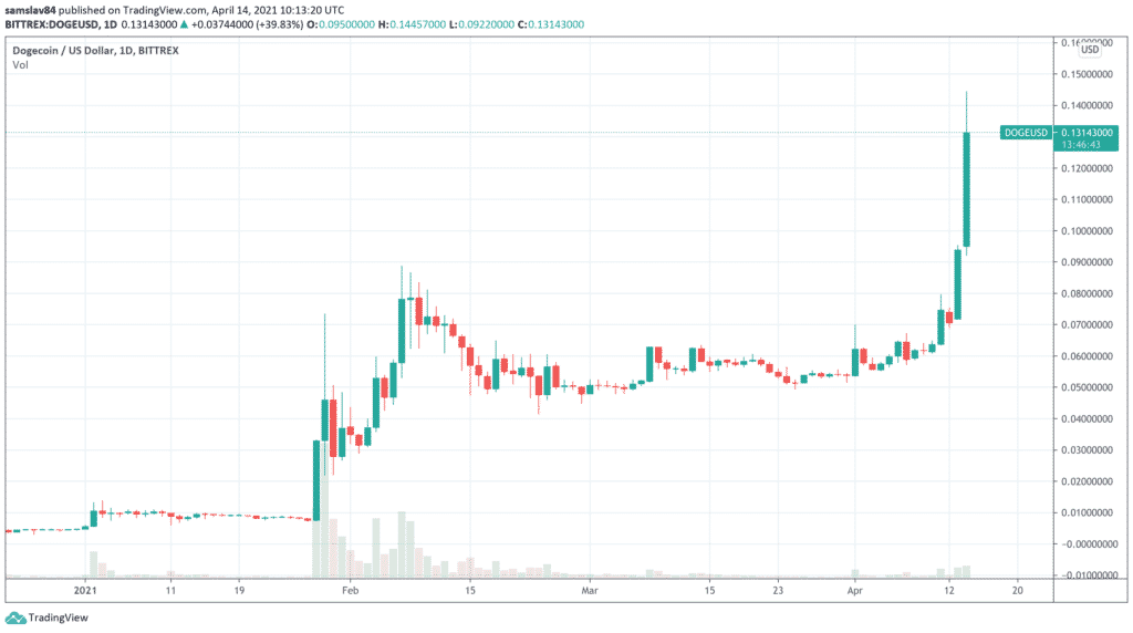 1D DOGE/USD - Bittrex