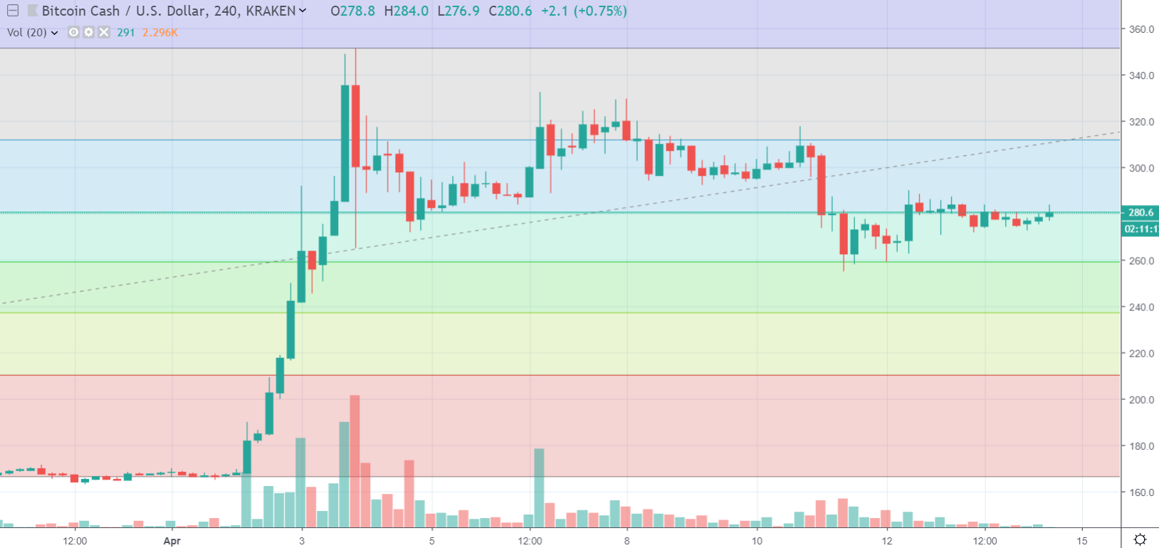 4h BCH/USD - Bitfinex