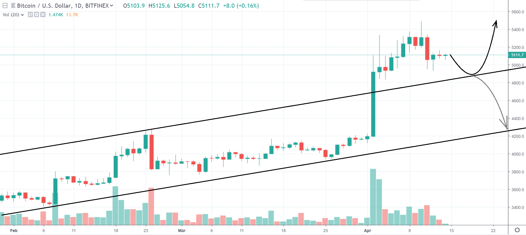 1D BTC/USD - Bitfinex