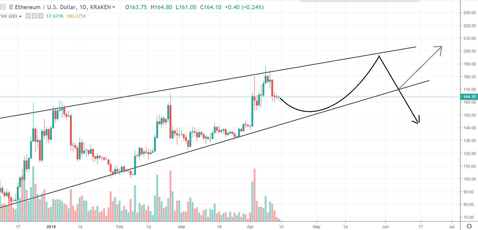 1D ETH/USD - Bitfinex