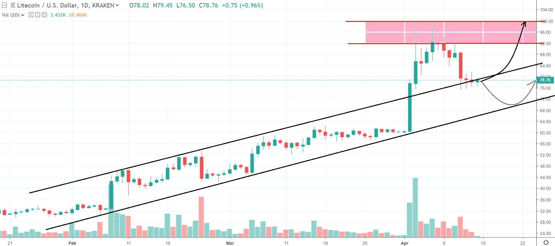 1D LTC/USD - Bitfinex