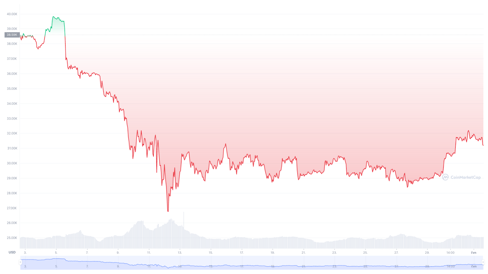 Graf BTC / USD - květen 2022